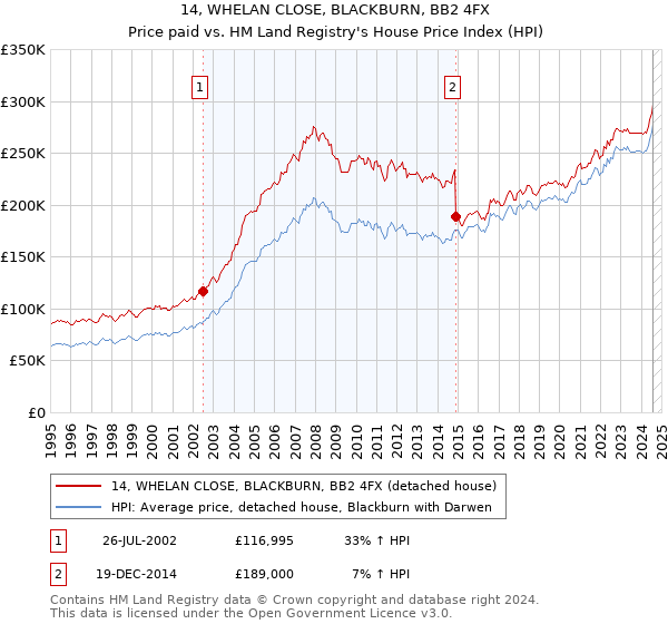 14, WHELAN CLOSE, BLACKBURN, BB2 4FX: Price paid vs HM Land Registry's House Price Index