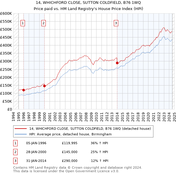 14, WHICHFORD CLOSE, SUTTON COLDFIELD, B76 1WQ: Price paid vs HM Land Registry's House Price Index