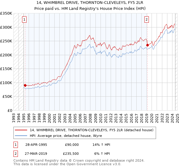 14, WHIMBREL DRIVE, THORNTON-CLEVELEYS, FY5 2LR: Price paid vs HM Land Registry's House Price Index