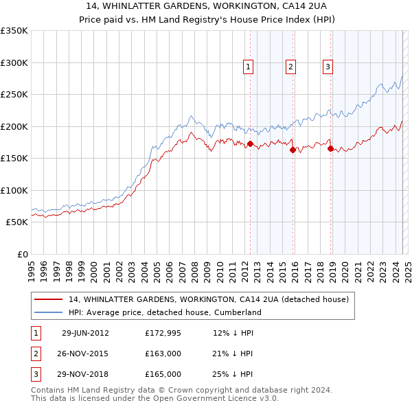 14, WHINLATTER GARDENS, WORKINGTON, CA14 2UA: Price paid vs HM Land Registry's House Price Index