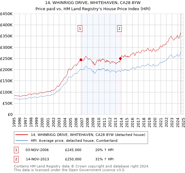 14, WHINRIGG DRIVE, WHITEHAVEN, CA28 8YW: Price paid vs HM Land Registry's House Price Index