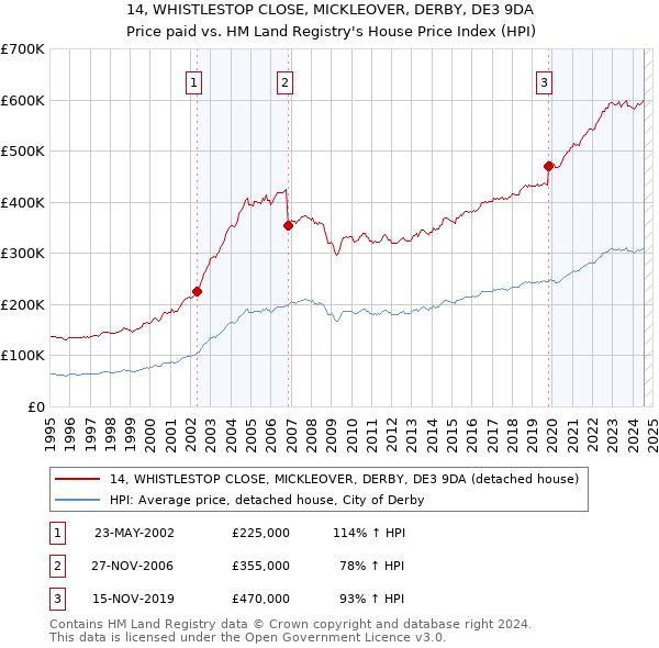 14, WHISTLESTOP CLOSE, MICKLEOVER, DERBY, DE3 9DA: Price paid vs HM Land Registry's House Price Index