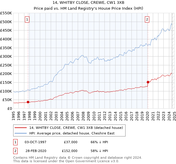 14, WHITBY CLOSE, CREWE, CW1 3XB: Price paid vs HM Land Registry's House Price Index