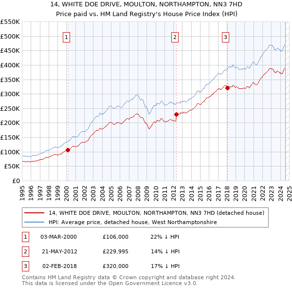 14, WHITE DOE DRIVE, MOULTON, NORTHAMPTON, NN3 7HD: Price paid vs HM Land Registry's House Price Index