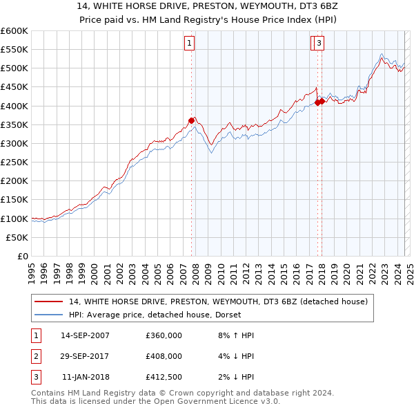 14, WHITE HORSE DRIVE, PRESTON, WEYMOUTH, DT3 6BZ: Price paid vs HM Land Registry's House Price Index