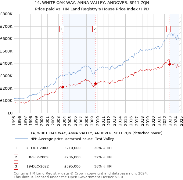 14, WHITE OAK WAY, ANNA VALLEY, ANDOVER, SP11 7QN: Price paid vs HM Land Registry's House Price Index