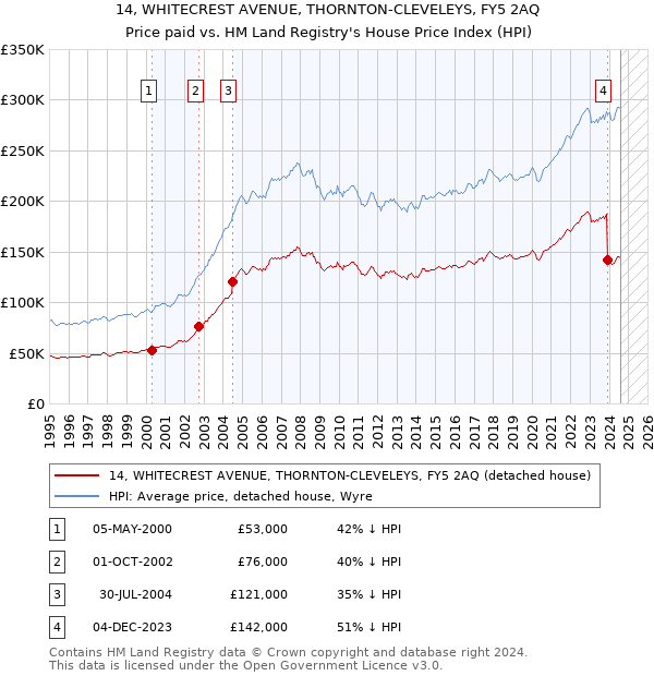 14, WHITECREST AVENUE, THORNTON-CLEVELEYS, FY5 2AQ: Price paid vs HM Land Registry's House Price Index