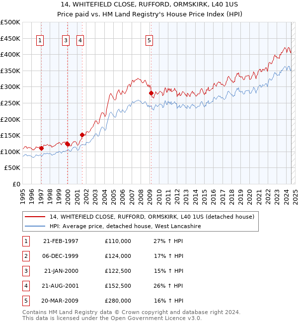 14, WHITEFIELD CLOSE, RUFFORD, ORMSKIRK, L40 1US: Price paid vs HM Land Registry's House Price Index