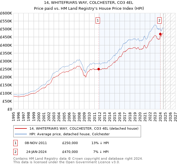 14, WHITEFRIARS WAY, COLCHESTER, CO3 4EL: Price paid vs HM Land Registry's House Price Index