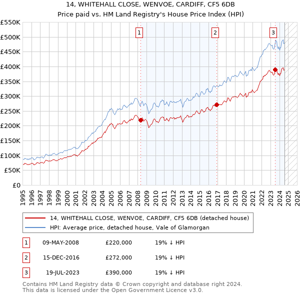 14, WHITEHALL CLOSE, WENVOE, CARDIFF, CF5 6DB: Price paid vs HM Land Registry's House Price Index