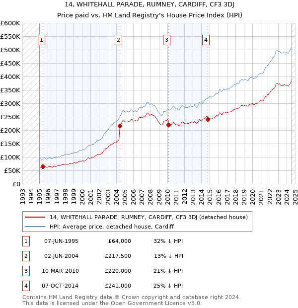 14, WHITEHALL PARADE, RUMNEY, CARDIFF, CF3 3DJ: Price paid vs HM Land Registry's House Price Index