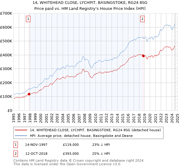 14, WHITEHEAD CLOSE, LYCHPIT, BASINGSTOKE, RG24 8SG: Price paid vs HM Land Registry's House Price Index