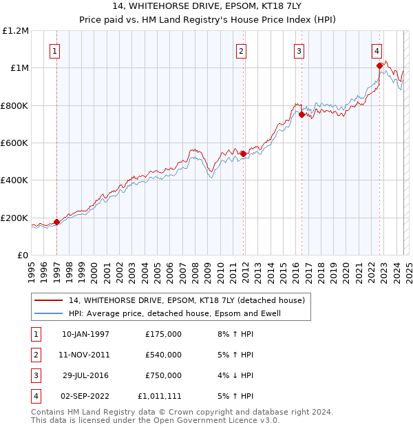 14, WHITEHORSE DRIVE, EPSOM, KT18 7LY: Price paid vs HM Land Registry's House Price Index