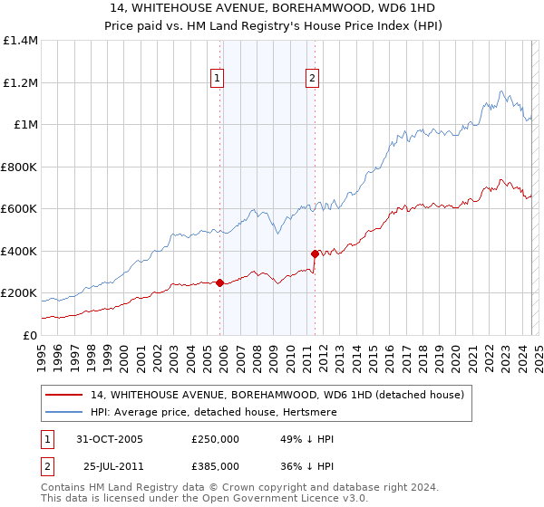 14, WHITEHOUSE AVENUE, BOREHAMWOOD, WD6 1HD: Price paid vs HM Land Registry's House Price Index