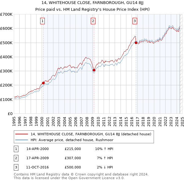 14, WHITEHOUSE CLOSE, FARNBOROUGH, GU14 8JJ: Price paid vs HM Land Registry's House Price Index