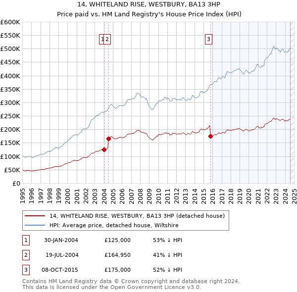 14, WHITELAND RISE, WESTBURY, BA13 3HP: Price paid vs HM Land Registry's House Price Index