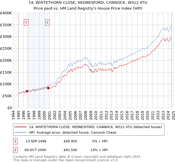 14, WHITETHORN CLOSE, HEDNESFORD, CANNOCK, WS12 4TU: Price paid vs HM Land Registry's House Price Index