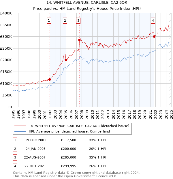 14, WHITFELL AVENUE, CARLISLE, CA2 6QR: Price paid vs HM Land Registry's House Price Index