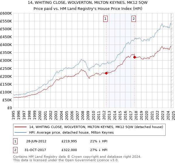 14, WHITING CLOSE, WOLVERTON, MILTON KEYNES, MK12 5QW: Price paid vs HM Land Registry's House Price Index