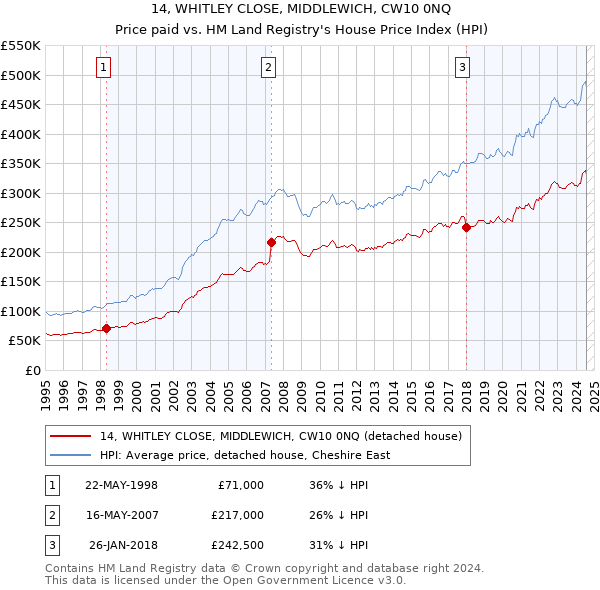 14, WHITLEY CLOSE, MIDDLEWICH, CW10 0NQ: Price paid vs HM Land Registry's House Price Index