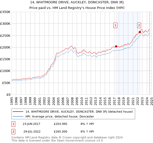 14, WHITMOORE DRIVE, AUCKLEY, DONCASTER, DN9 3FJ: Price paid vs HM Land Registry's House Price Index