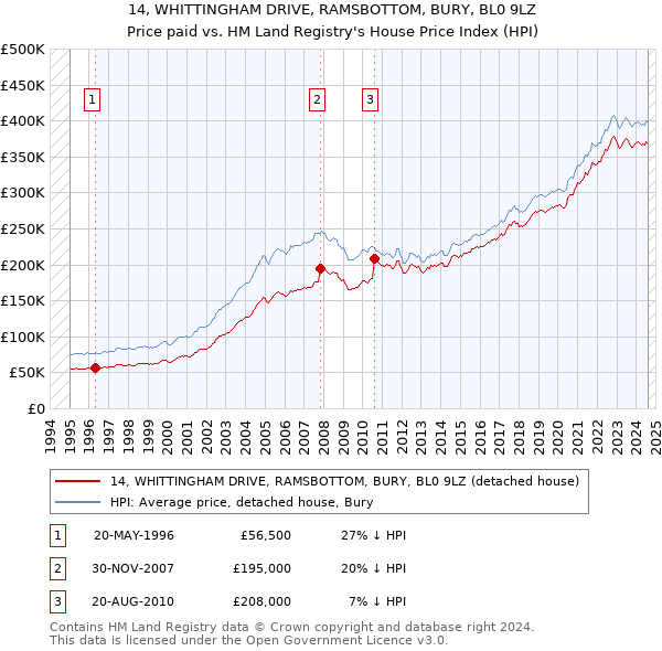 14, WHITTINGHAM DRIVE, RAMSBOTTOM, BURY, BL0 9LZ: Price paid vs HM Land Registry's House Price Index