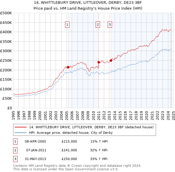 14, WHITTLEBURY DRIVE, LITTLEOVER, DERBY, DE23 3BF: Price paid vs HM Land Registry's House Price Index