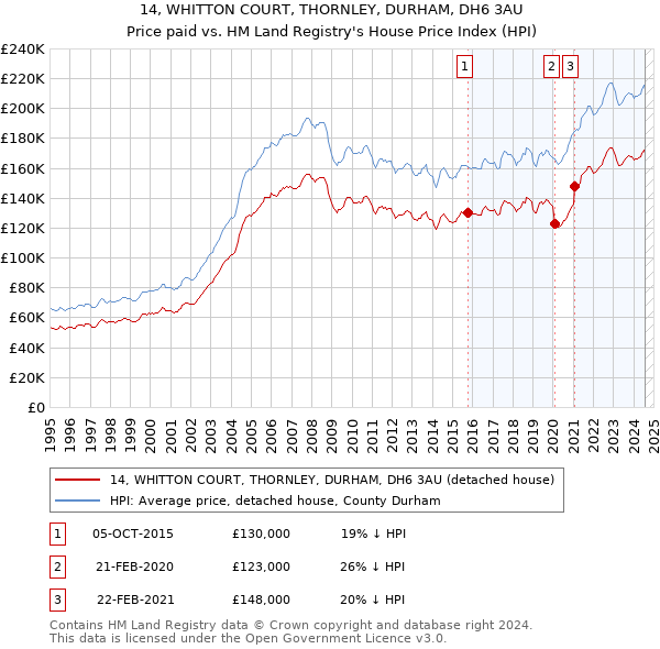 14, WHITTON COURT, THORNLEY, DURHAM, DH6 3AU: Price paid vs HM Land Registry's House Price Index