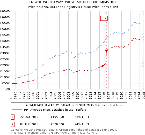 14, WHITWORTH WAY, WILSTEAD, BEDFORD, MK45 3DX: Price paid vs HM Land Registry's House Price Index