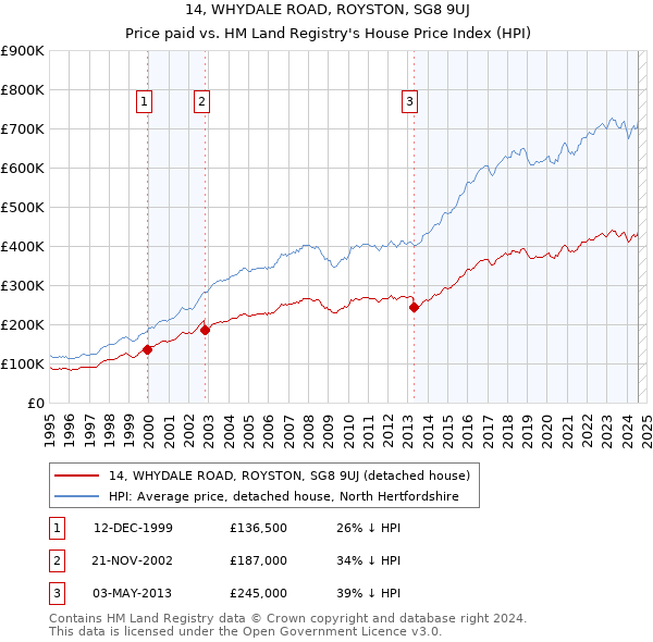 14, WHYDALE ROAD, ROYSTON, SG8 9UJ: Price paid vs HM Land Registry's House Price Index