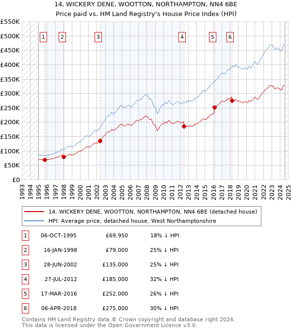 14, WICKERY DENE, WOOTTON, NORTHAMPTON, NN4 6BE: Price paid vs HM Land Registry's House Price Index