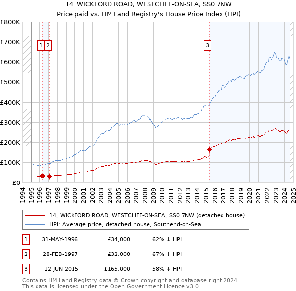 14, WICKFORD ROAD, WESTCLIFF-ON-SEA, SS0 7NW: Price paid vs HM Land Registry's House Price Index