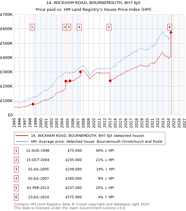 14, WICKHAM ROAD, BOURNEMOUTH, BH7 6JX: Price paid vs HM Land Registry's House Price Index