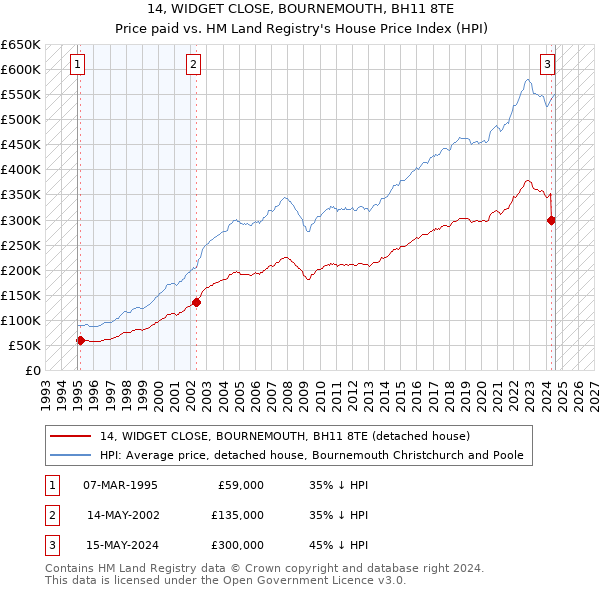 14, WIDGET CLOSE, BOURNEMOUTH, BH11 8TE: Price paid vs HM Land Registry's House Price Index