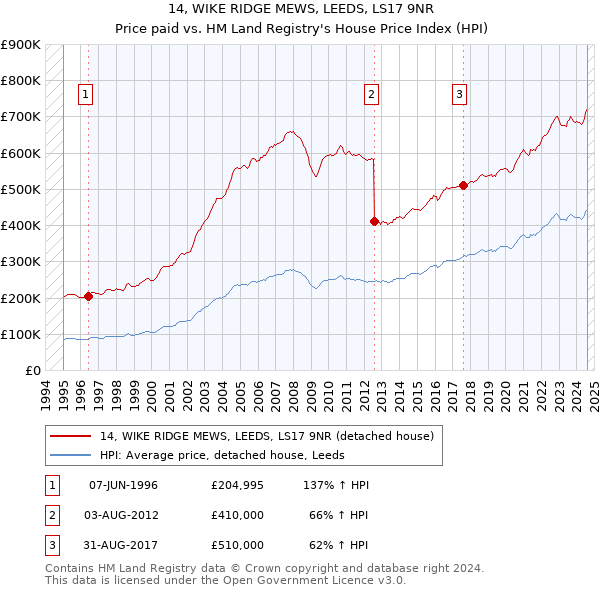 14, WIKE RIDGE MEWS, LEEDS, LS17 9NR: Price paid vs HM Land Registry's House Price Index