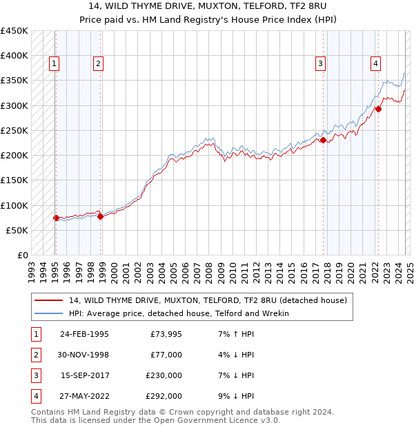 14, WILD THYME DRIVE, MUXTON, TELFORD, TF2 8RU: Price paid vs HM Land Registry's House Price Index