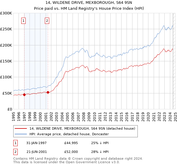 14, WILDENE DRIVE, MEXBOROUGH, S64 9SN: Price paid vs HM Land Registry's House Price Index