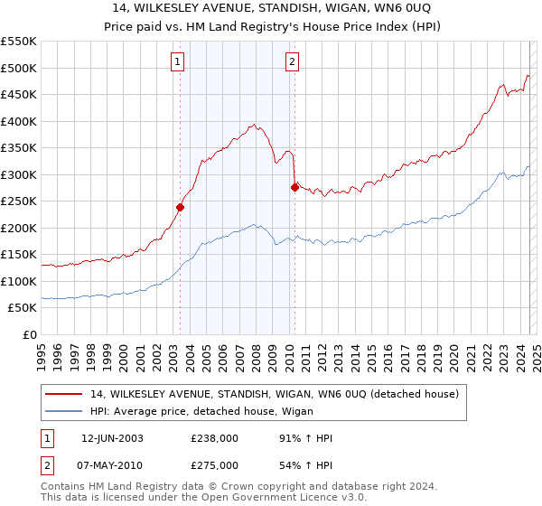 14, WILKESLEY AVENUE, STANDISH, WIGAN, WN6 0UQ: Price paid vs HM Land Registry's House Price Index