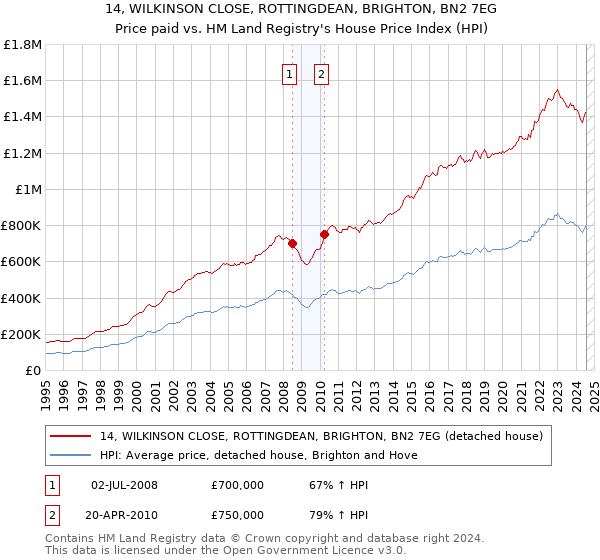 14, WILKINSON CLOSE, ROTTINGDEAN, BRIGHTON, BN2 7EG: Price paid vs HM Land Registry's House Price Index