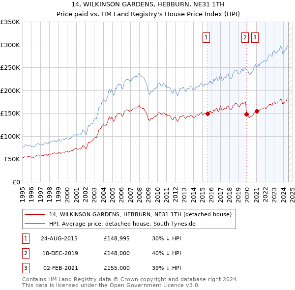 14, WILKINSON GARDENS, HEBBURN, NE31 1TH: Price paid vs HM Land Registry's House Price Index