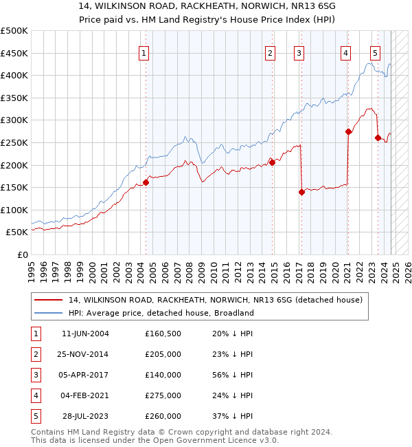 14, WILKINSON ROAD, RACKHEATH, NORWICH, NR13 6SG: Price paid vs HM Land Registry's House Price Index