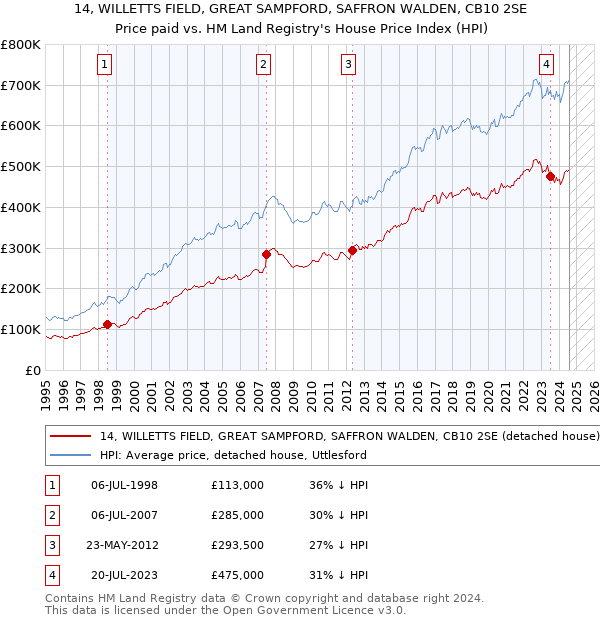 14, WILLETTS FIELD, GREAT SAMPFORD, SAFFRON WALDEN, CB10 2SE: Price paid vs HM Land Registry's House Price Index