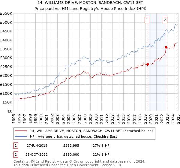 14, WILLIAMS DRIVE, MOSTON, SANDBACH, CW11 3ET: Price paid vs HM Land Registry's House Price Index