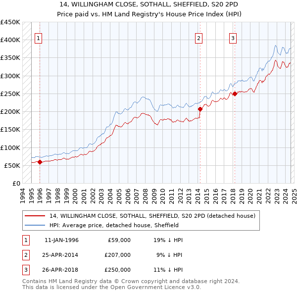 14, WILLINGHAM CLOSE, SOTHALL, SHEFFIELD, S20 2PD: Price paid vs HM Land Registry's House Price Index