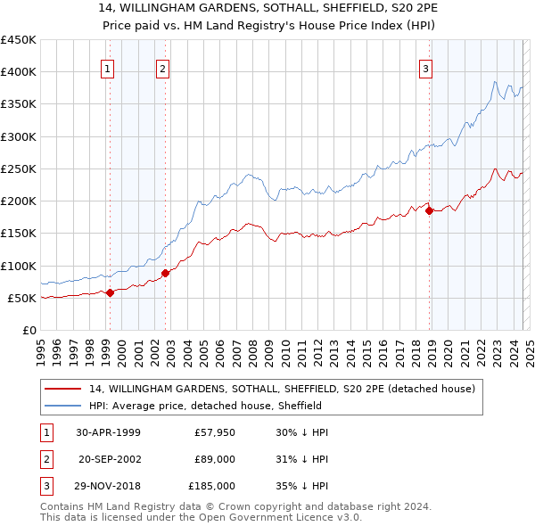 14, WILLINGHAM GARDENS, SOTHALL, SHEFFIELD, S20 2PE: Price paid vs HM Land Registry's House Price Index