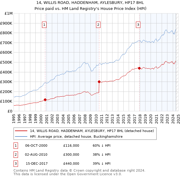 14, WILLIS ROAD, HADDENHAM, AYLESBURY, HP17 8HL: Price paid vs HM Land Registry's House Price Index