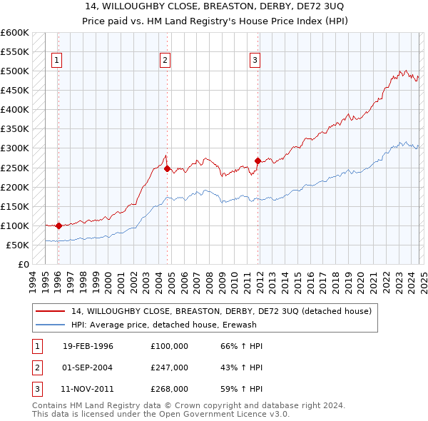 14, WILLOUGHBY CLOSE, BREASTON, DERBY, DE72 3UQ: Price paid vs HM Land Registry's House Price Index