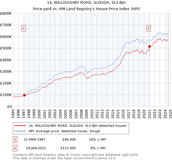 14, WILLOUGHBY ROAD, SLOUGH, SL3 8JH: Price paid vs HM Land Registry's House Price Index