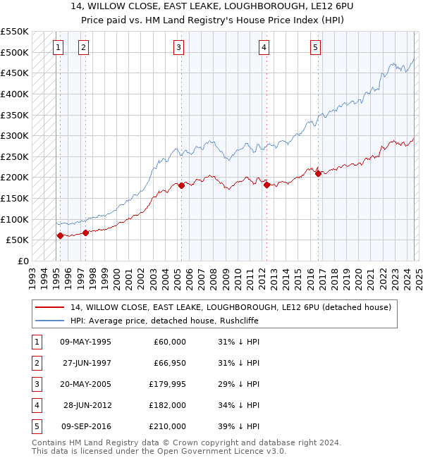 14, WILLOW CLOSE, EAST LEAKE, LOUGHBOROUGH, LE12 6PU: Price paid vs HM Land Registry's House Price Index