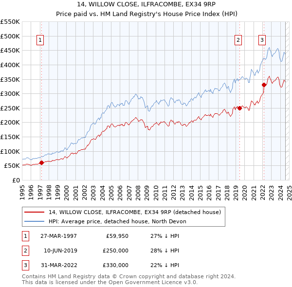 14, WILLOW CLOSE, ILFRACOMBE, EX34 9RP: Price paid vs HM Land Registry's House Price Index